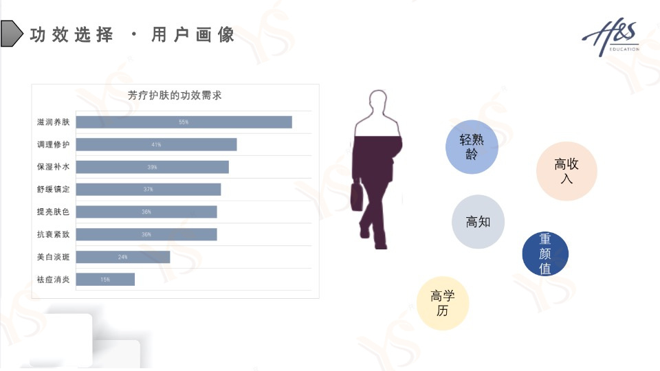消费者对芳疗护肤的功效需求YS开云网页版在线登录网站
精油
